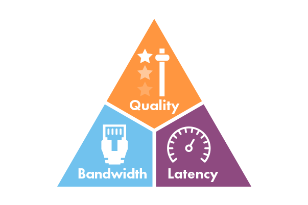 Image of triangle with three sections: quality, bandwidth, latency